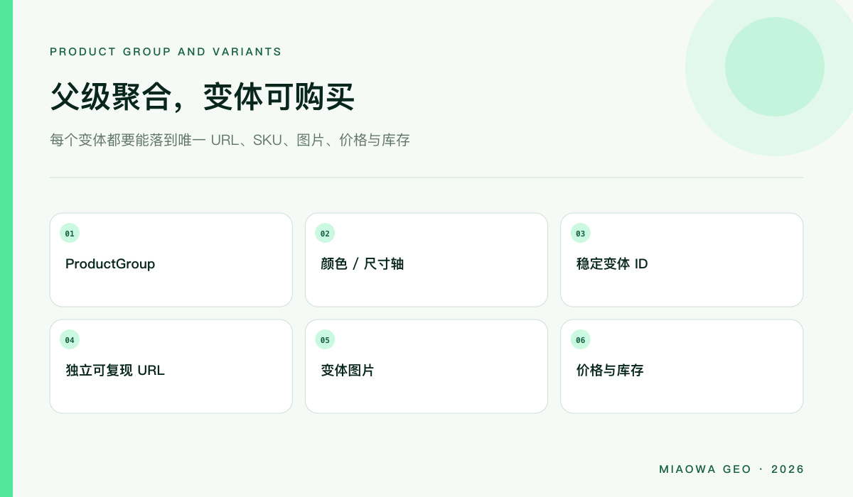 ProductGroup 聚合共同属性，Product 变体分别拥有 URL、SKU、图片、价格与库存