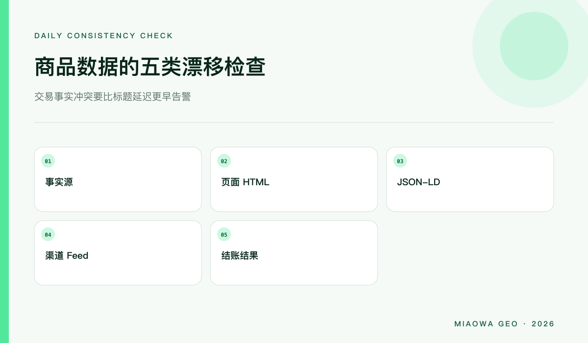 商品库、页面 HTML、结构化数据、feed 和结账之间的五类漂移检查