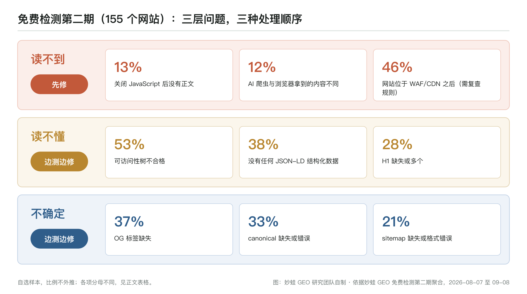 免费检测第二期的三层问题：读不到——关闭 JavaScript 无正文 13%、AI 爬虫与浏览器内容不同 12%、位于 WAF/CDN 之后 46%，先修；读不懂——可访问性树不合格 53%、无 JSON-LD 38%、H1 问题 28%，边测边修；不确定——OG 缺失 37%、canonical 问题 33%、sitemap 问题 21%，边测边修