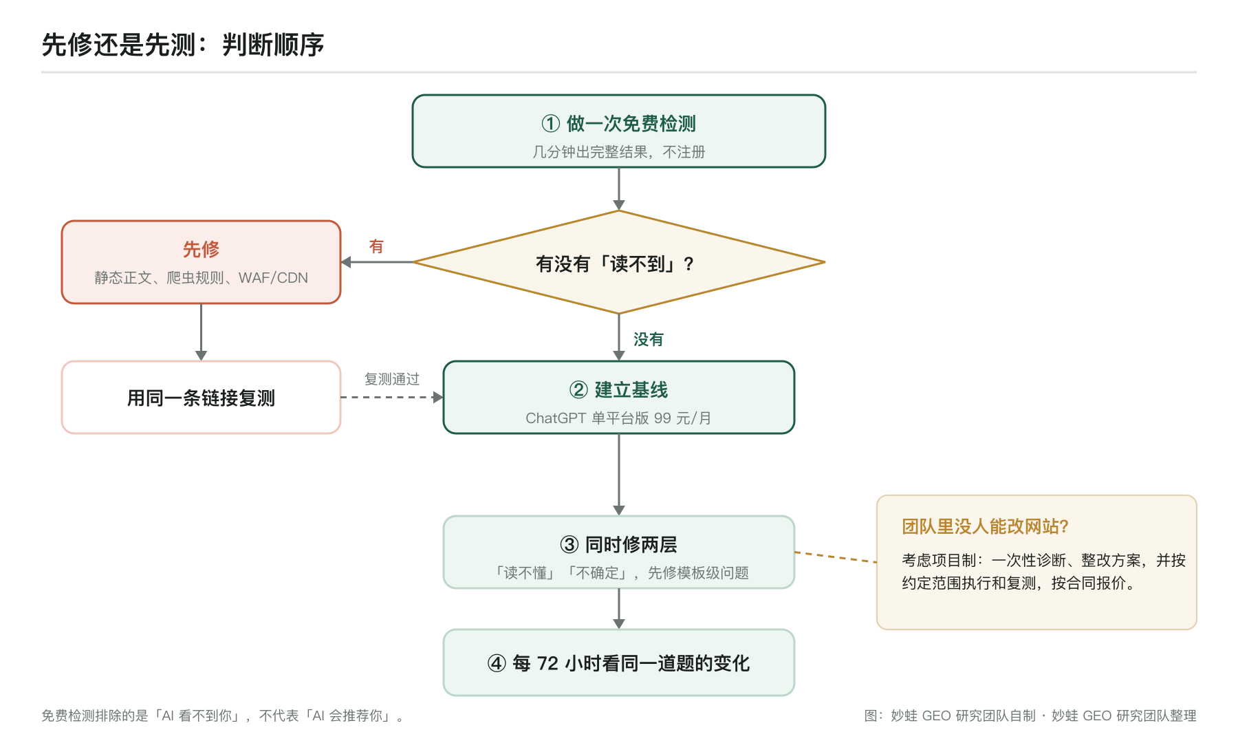 先修还是先测的判断顺序：先做免费检测；有「读不到」问题先修，修完复测；没有则用 ChatGPT 单平台版建立基线，同时修读不懂与不确定两层，每 72 小时看同一道题的变化；缺人整改转项目制
