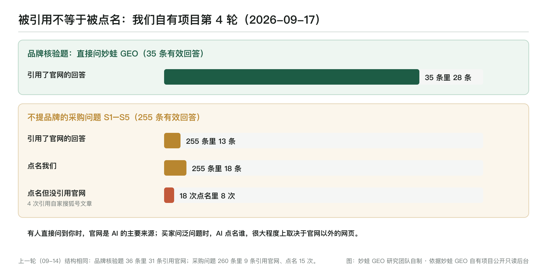 妙蛙 GEO 自有项目第 4 轮：品牌核验题 35 条有效回答里 28 条引用了官网；不提品牌的采购问题 255 条有效回答里，13 条引用了官网，品牌被点名 18 次，其中 8 次没有引用官网