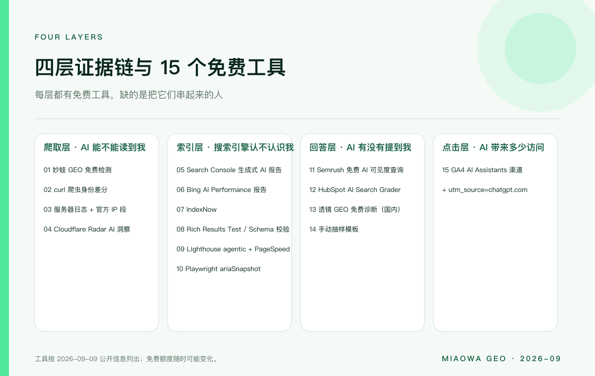 四层证据链与 15 个免费工具的对应:爬取层 4 个、索引层 6 个、回答层 4 个、点击层 1 个;每个工具标注一次性快照或自有平台报表