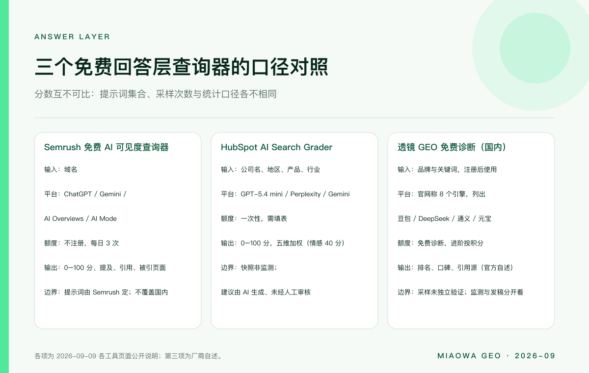 三个免费回答层查询器的口径对照:Semrush 免费查询器输入域名、覆盖 ChatGPT、Gemini、AI Overviews、AI Mode、每日 3 次不注册、输出 0 到 100 分与提及引用;HubSpot AI Search Grader 输入公司名与行业、查询 GPT-5.4 mini、Perplexity、Gemini、一次性五维评分;透镜 GEO 注册后免费诊断、覆盖豆包、DeepSeek、通义千问、元宝等国内平台