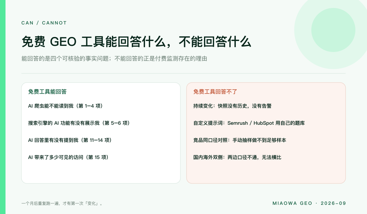 免费 GEO 工具能回答与不能回答的清单:能回答读到没有、展示没有、提到没有、带来多少访问;不能回答持续变化、自定义提示词、竞品同口径对照、国内海外双侧