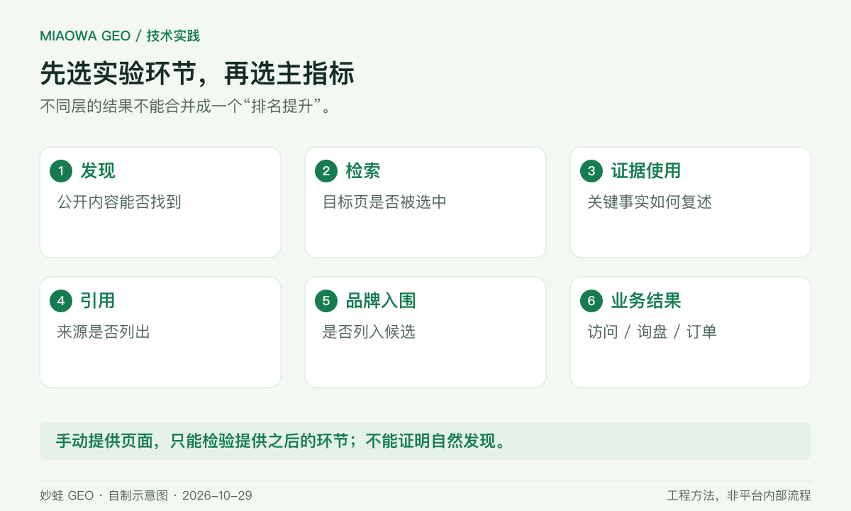 实验先选目标环节:发现、检索、证据使用、引用、品牌入围和业务结果分别记录。把页面手动放进上下文,只能验证之后的环节。