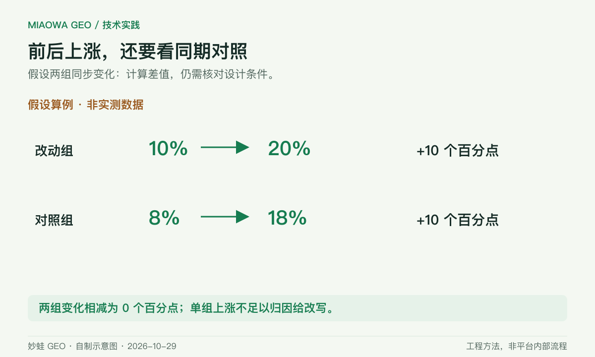 假设算例:改动组从 10% 到 20%,对照组从 8% 到 18%,两组都增加 10 个百分点。差值为 0,说明单独展示改动组上涨会遗漏同期变化。