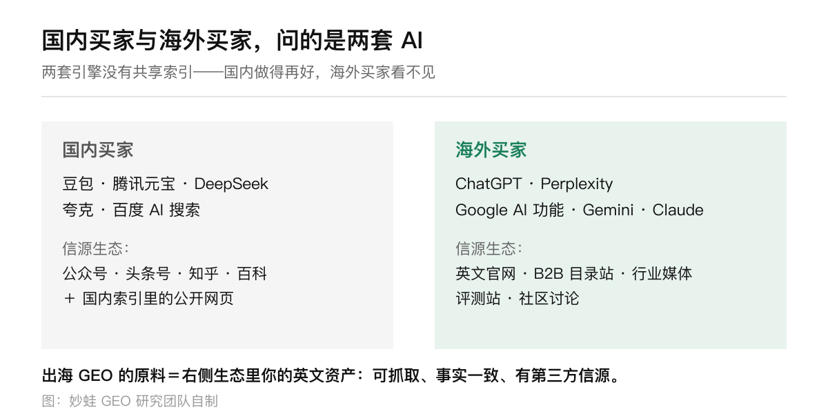 国内买家与海外买家使用的 AI 引擎及背后信源生态的对照