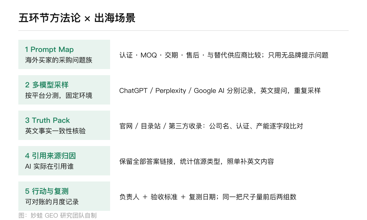 五环节方法论（Prompt Map、多模型采样、Truth Pack、引用归因、行动复测）与出海场景的对应