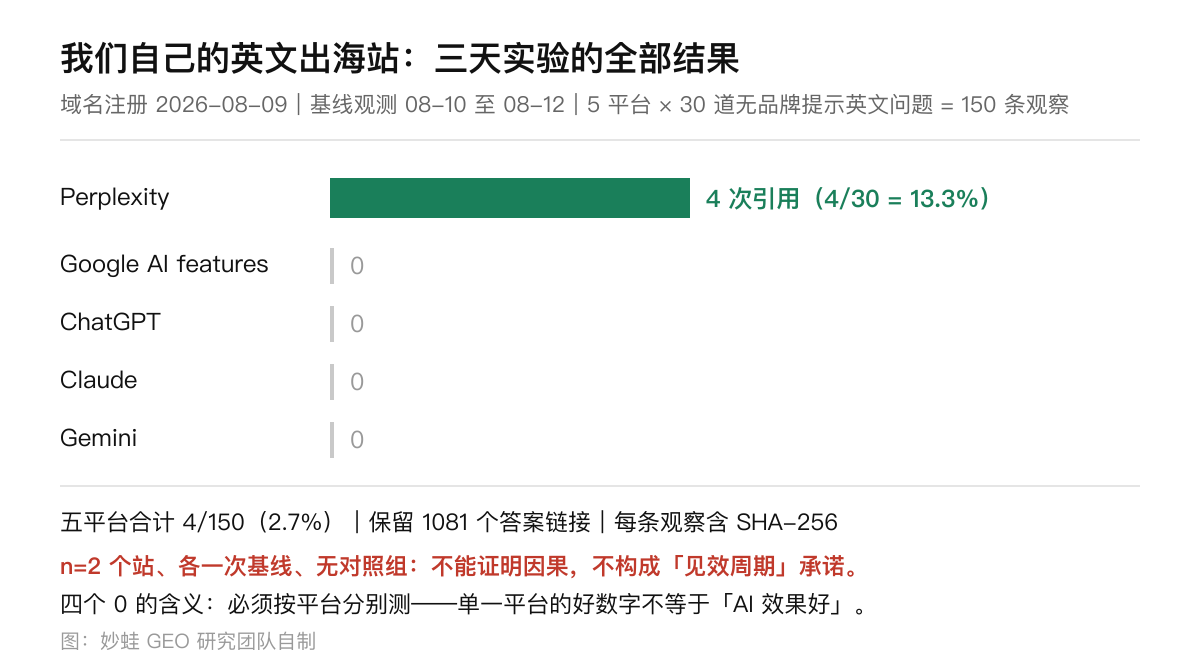 英文出海站三天实验结果：Perplexity 4 次引用，其余四个平台各 0 次