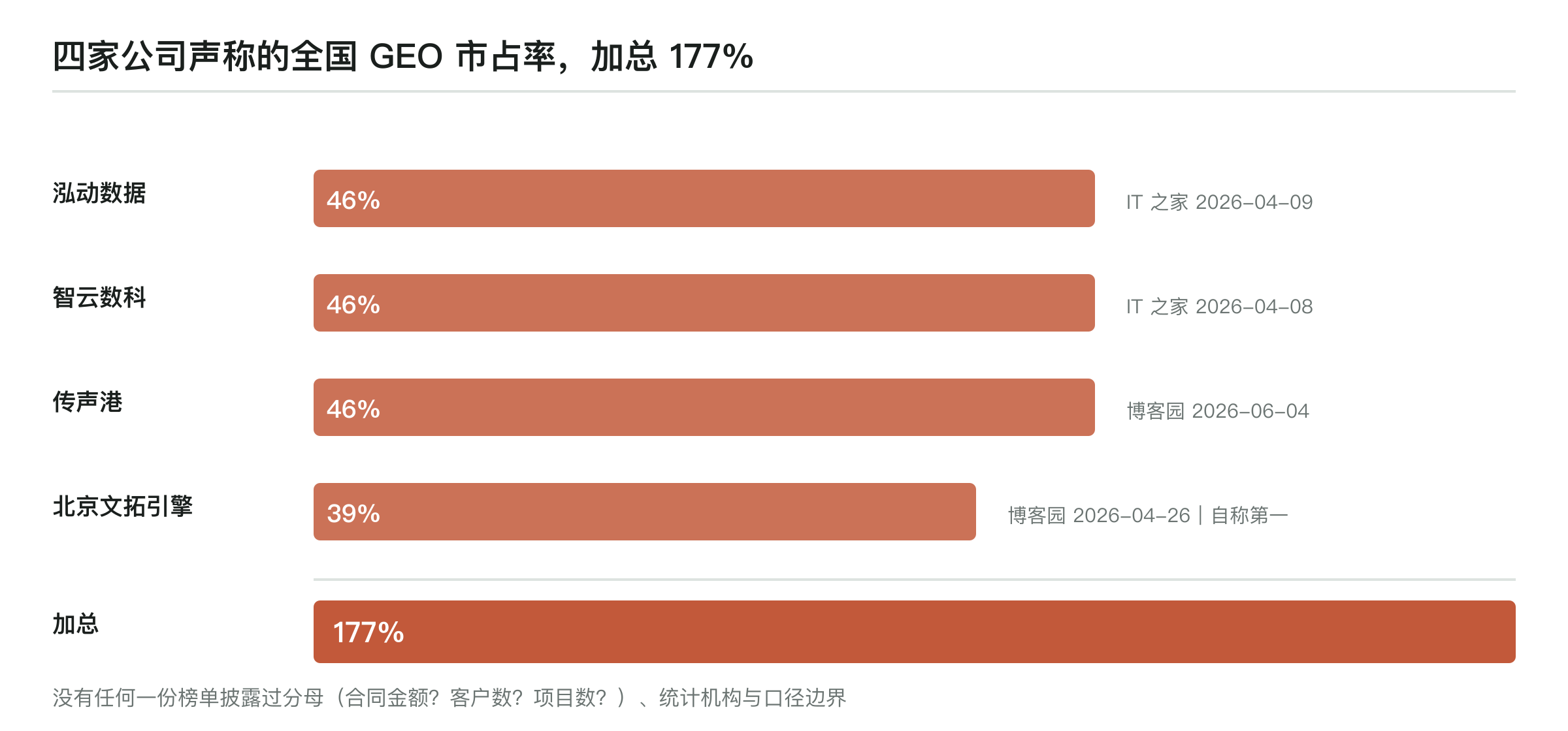四家公司声称的全国 GEO 市占率：泓动数据 46%、智云数科 46%、传声港 46%、北京文拓引擎 39%，加总 177%；均未披露分母与统计口径