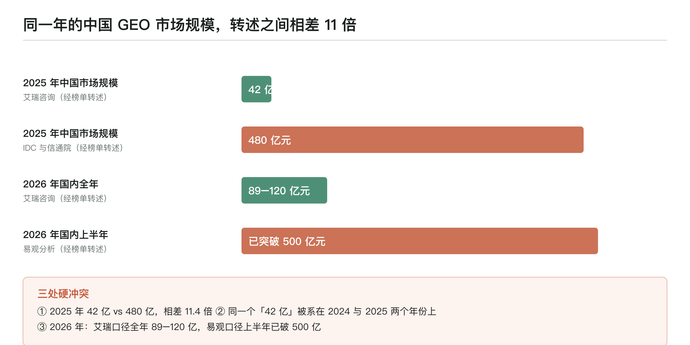 中国 GEO 市场规模的转述冲突：2025 年 42 亿元与 480 亿元相差 11.4 倍，2026 年艾瑞口径全年 89–120 亿元而易观口径上半年已破 500 亿元