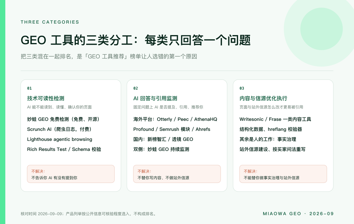 GEO 工具的三类分工:技术可读性检测回答能不能被读到,AI 回答与引用监测回答 AI 现在怎么说你,内容与信源优化执行回答怎么改;每类的典型产品、免费选项与不解决的问题