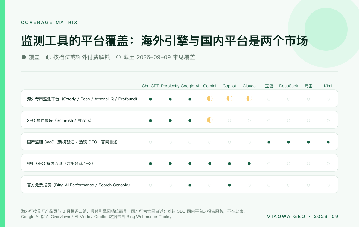 各类监测工具对海外引擎与国内平台的覆盖矩阵:海外专用平台与 SEO 套件模块覆盖 ChatGPT、Perplexity、Google AI、Gemini、Copilot,对豆包、DeepSeek、元宝、Kimi 未见覆盖;国产 SaaS 相反;妙蛙 GEO 持续监测覆盖六个海外平台,国内平台走报告服务;官方免费报表只覆盖各自引擎