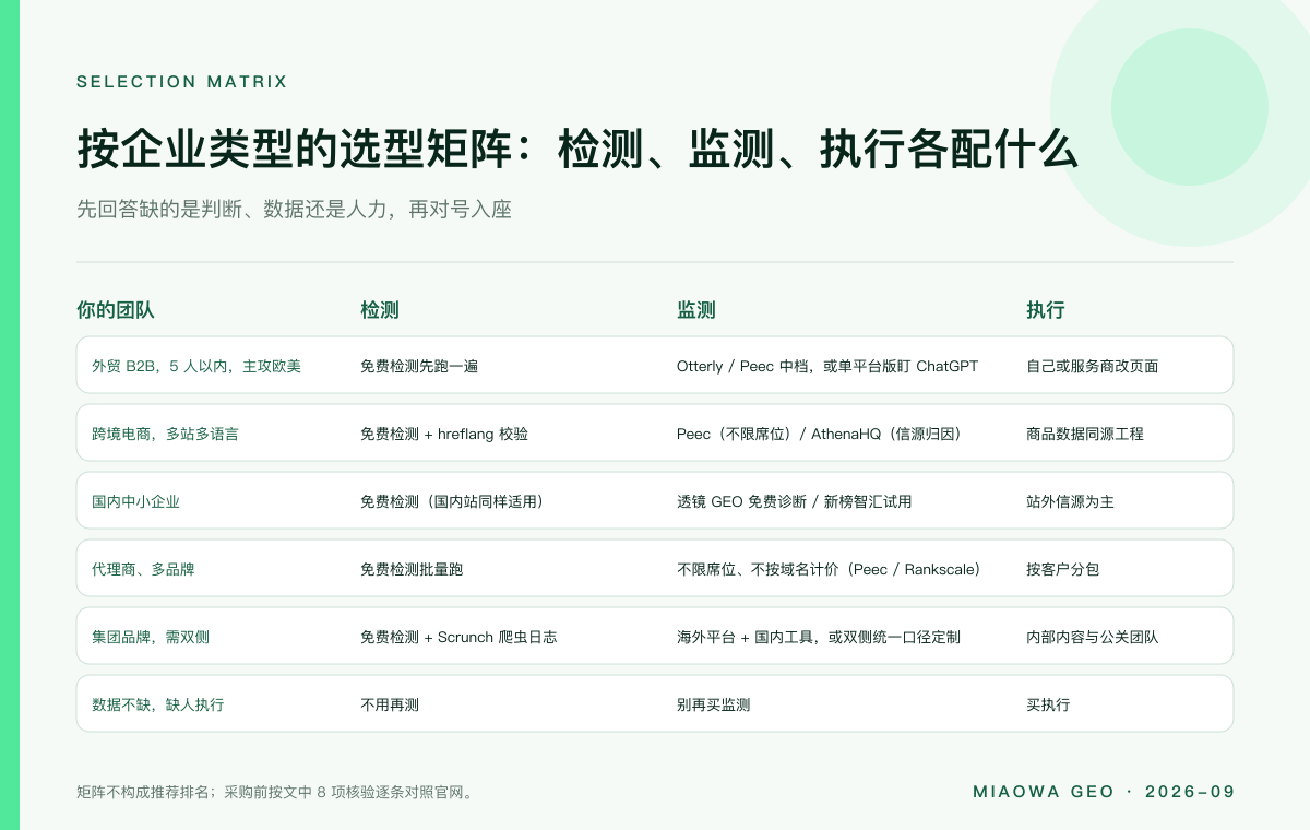 按企业类型的 GEO 工具选型矩阵:外贸 B2B 小团队、跨境电商、国内中小企业、代理商、集团品牌、缺人执行的团队各自的检测、监测与执行组合