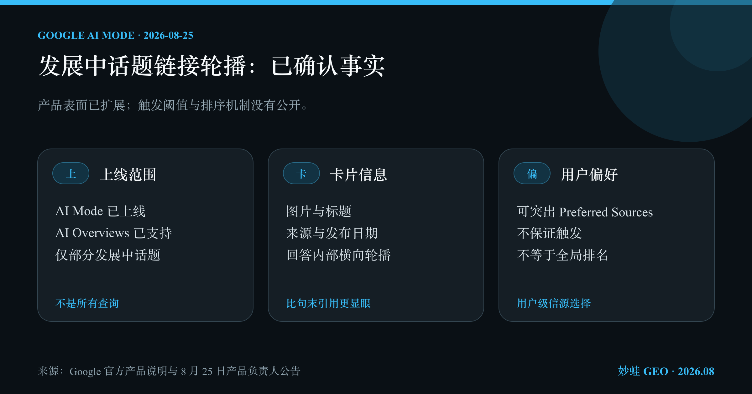 Google 发展中话题轮播的已确认事实：8 月 25 日确认 AI Mode 上线、此前已在 AI Overviews、仅部分发展中话题触发、卡片展示图片标题来源日期，并可能突出 Preferred Sources