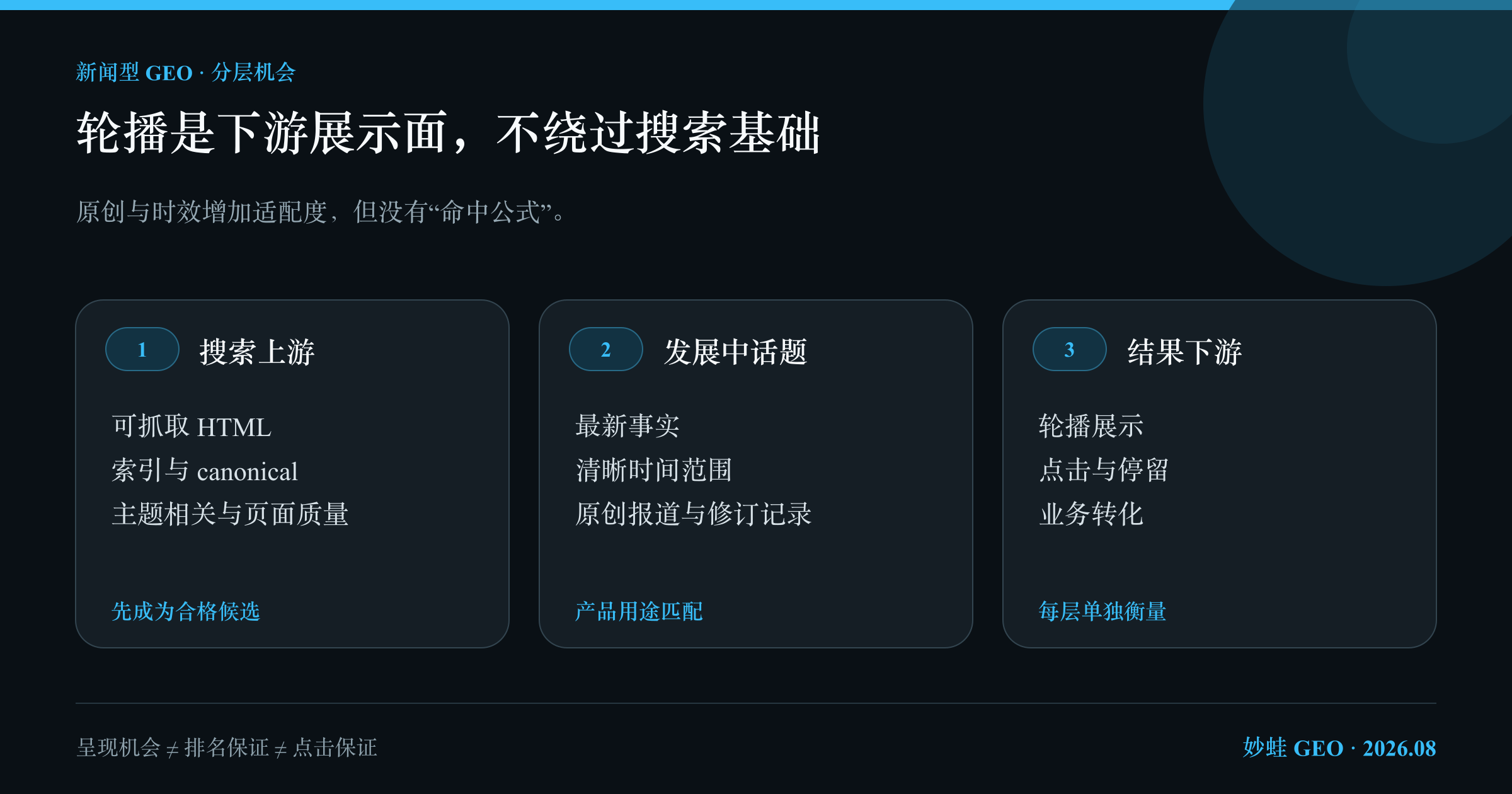 发展中话题内容进入轮播前仍要经过抓取、索引、主题相关性、时效与质量判断，再由生成式回答分配卡片位置；轮播是下游展示机会，不绕过传统搜索基础