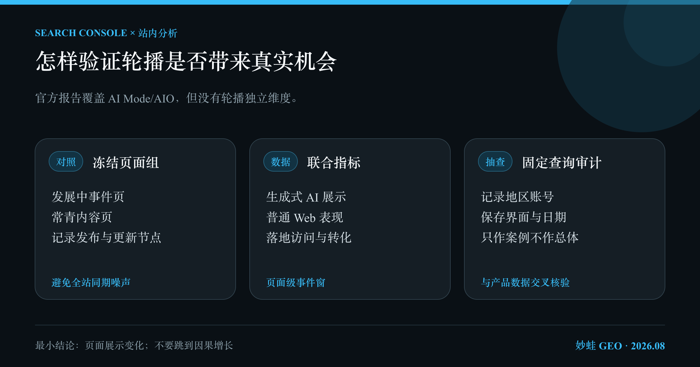 轮播效果的验证设计：事件页与常青对照页冻结，记录发布和更新节点，再联合生成式 AI 展示、普通 Web 表现、落地访问与固定查询抽查，避免把单次截图当成增长证据