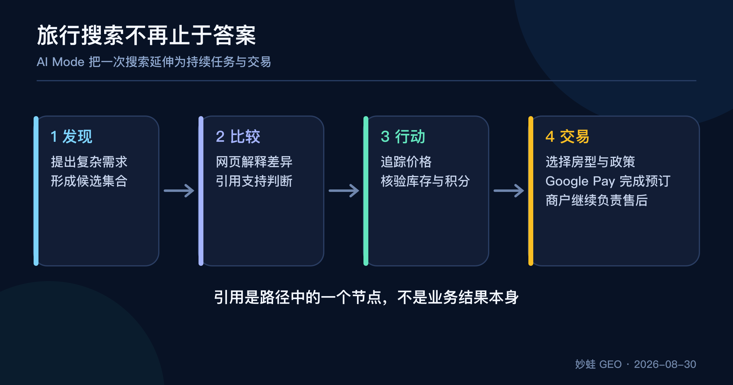 旅行搜索的用户路径从问题、比较和引用,继续延伸到价格提醒、库存核验、预订与交易;每一层需要不同的可见性和业务指标