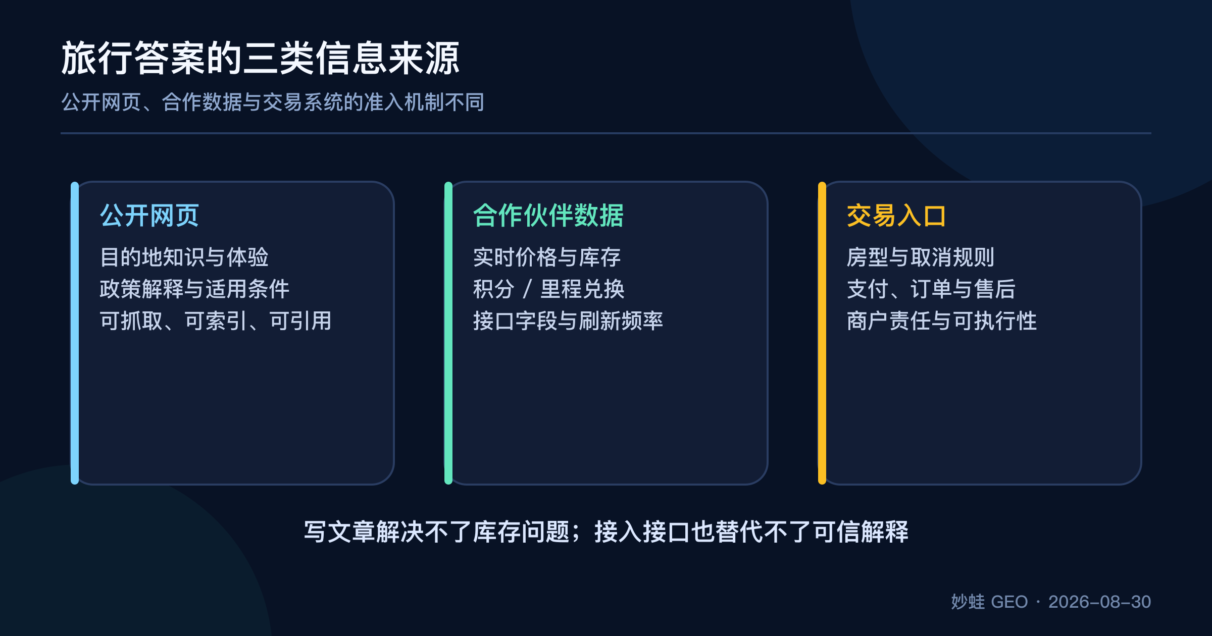 AI Mode 旅行结果的三层信息来源:公开网页承载解释与经验,合作伙伴数据承载价格和库存,交易入口承载房型、支付与售后;三者的准入与更新机制不同