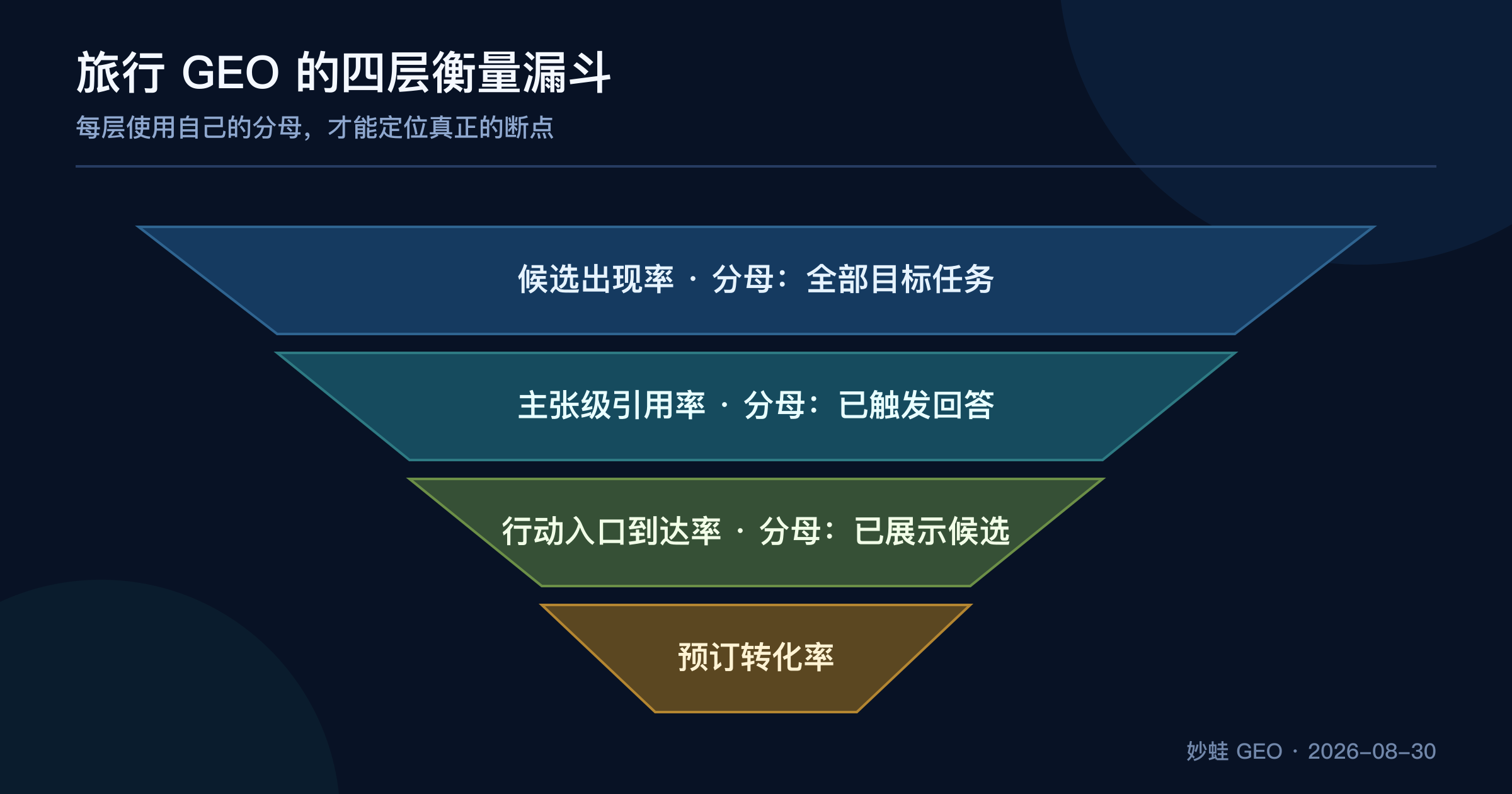 旅行 GEO 的衡量漏斗:分别记录候选出现率、主张级引用率、可执行入口到达率和预订转化率,并为每层保留独立分母