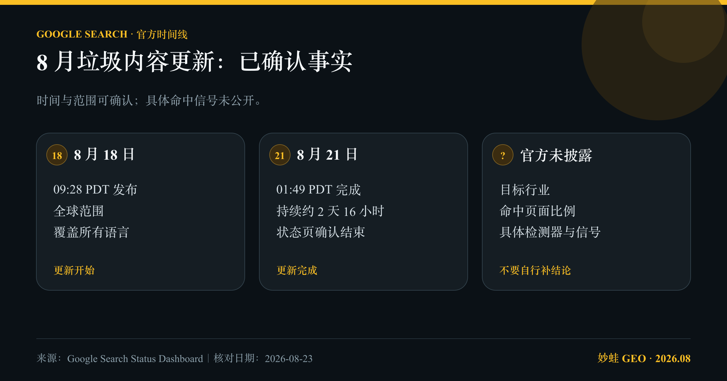 Google 2026 年 8 月垃圾内容更新的官方时间线：8 月 18 日开始，适用于全球与所有语言；8 月 21 日完成；官方未披露具体命中信号
