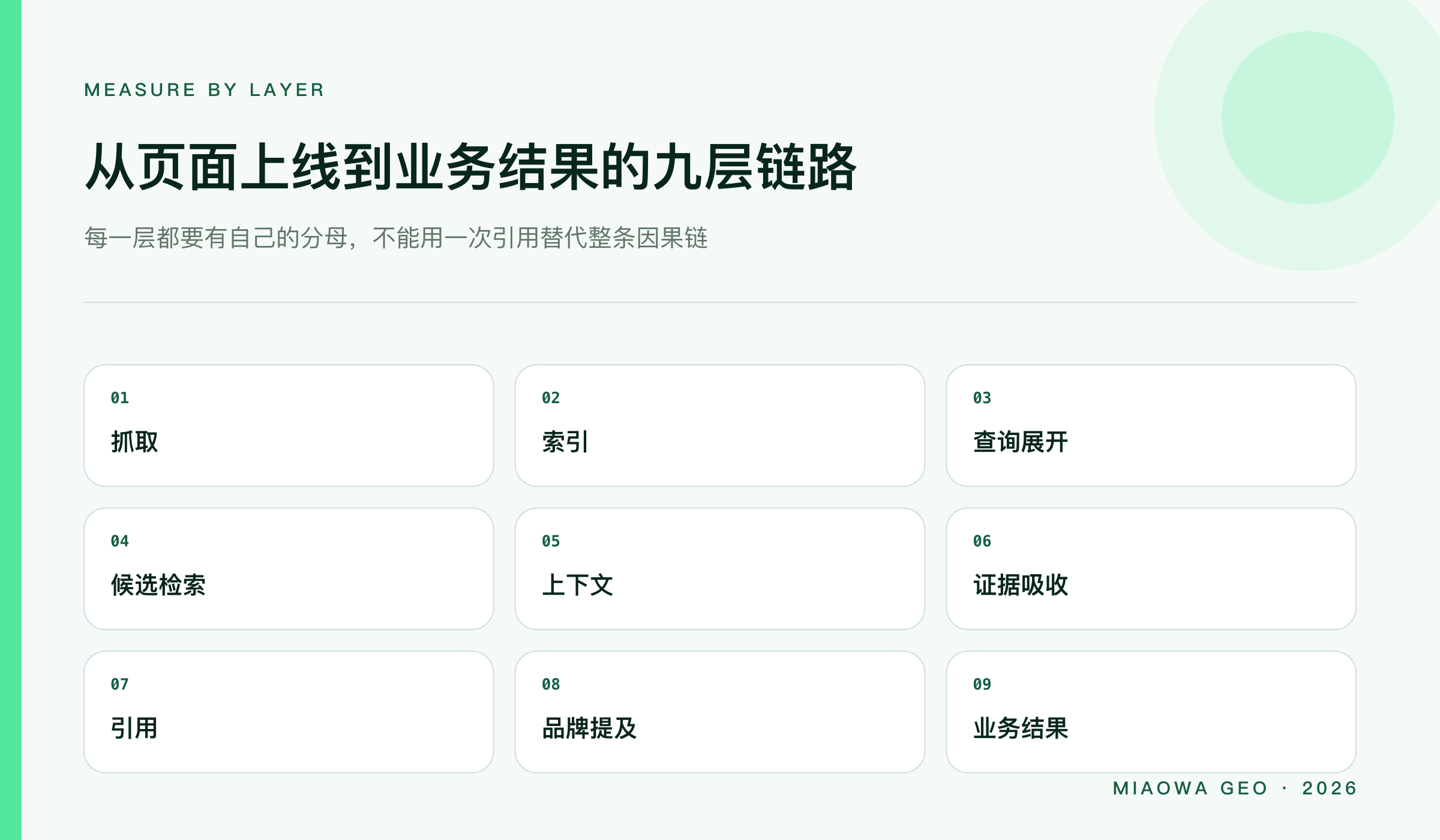 抓取、索引、查询展开、候选、上下文、证据吸收、引用、品牌提及与业务结果的九层测量链