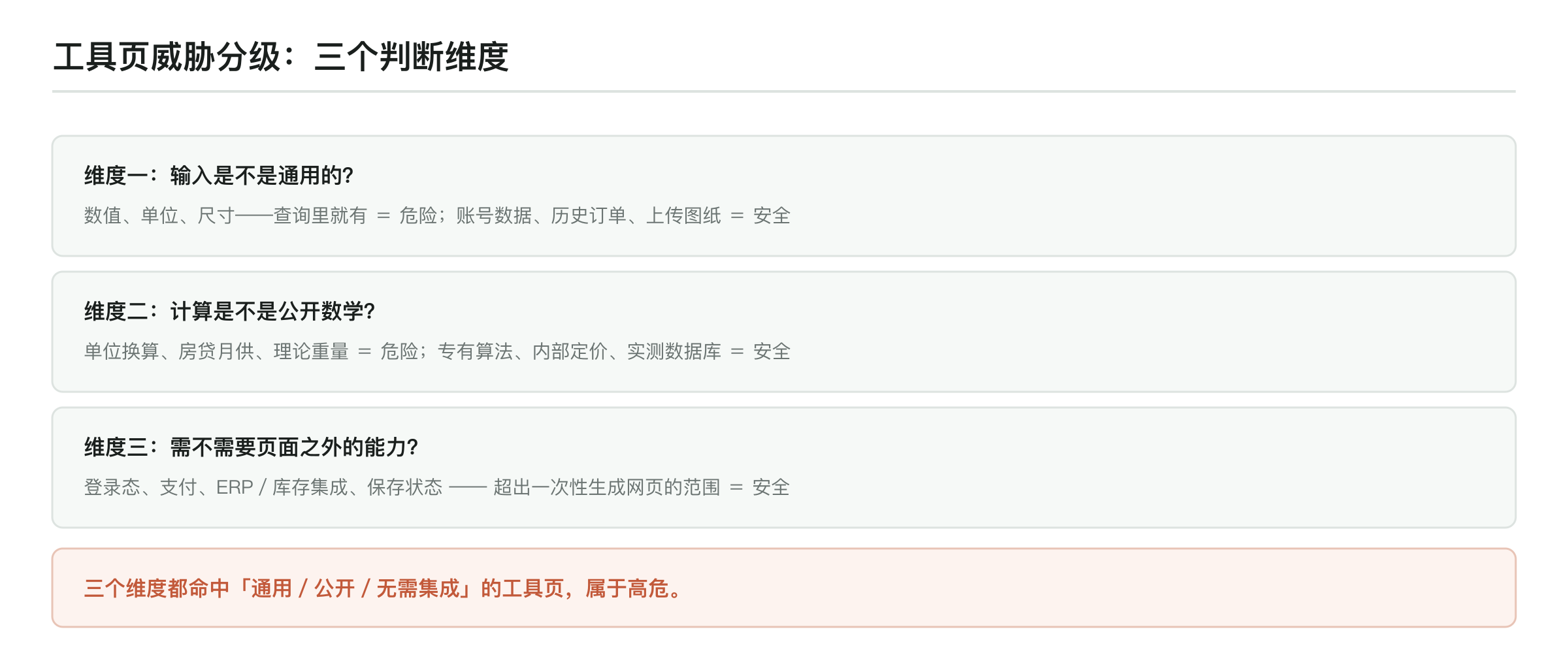 工具页威胁分级三维度：输入是否通用（数值单位尺寸危险、账号数据图纸安全）、计算是否公开数学（换算公式危险、专有算法安全）、是否需要页面外能力（登录支付系统集成则安全）；三项全中即高危