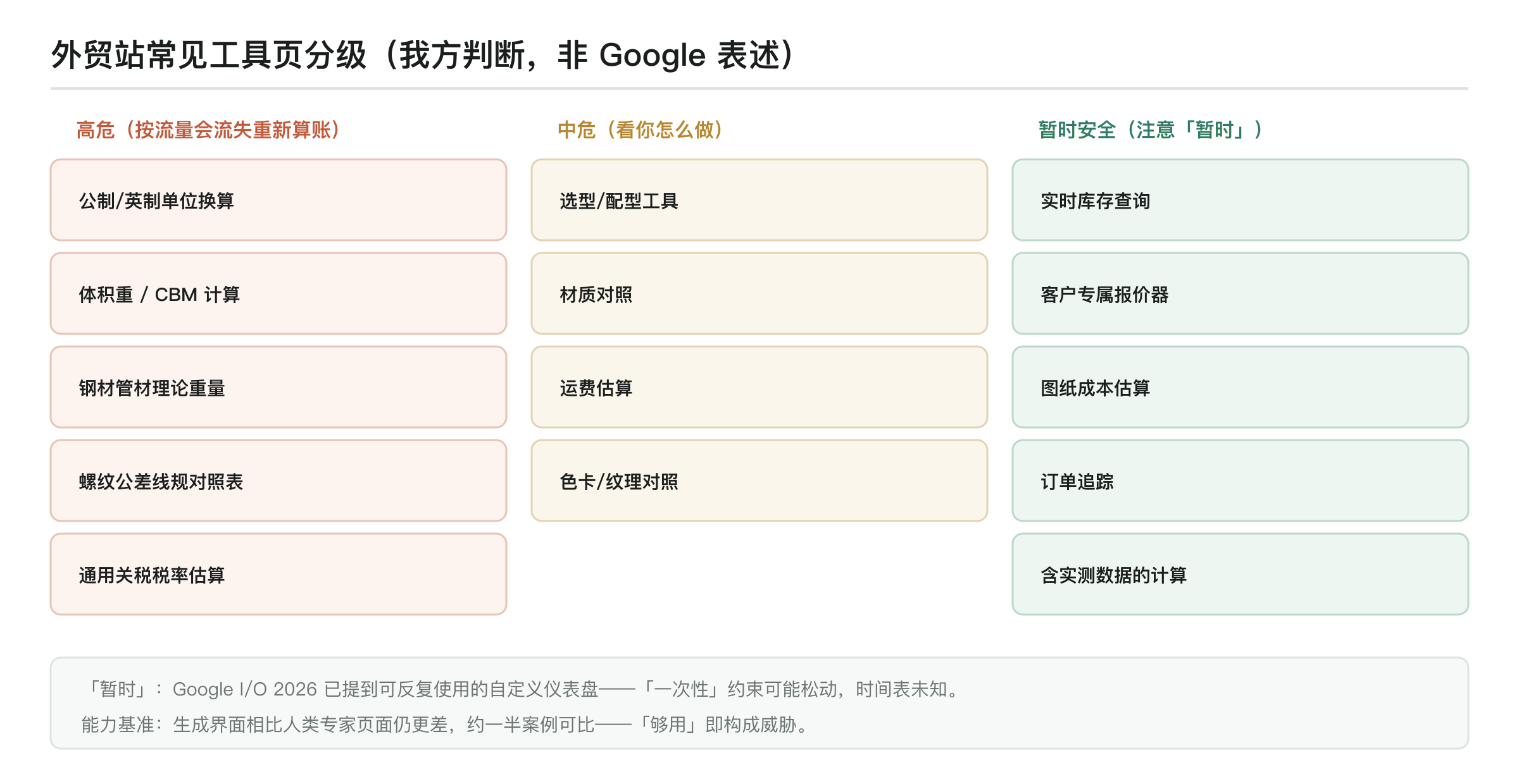 外贸站工具页分级：高危——单位换算、CBM 计算、理论重量、对照表、通用关税估算；中危——选型工具、材质对照、运费估算、色卡对照；暂时安全——实时库存、专属报价器、图纸成本估算、订单追踪、含实测数据的计算