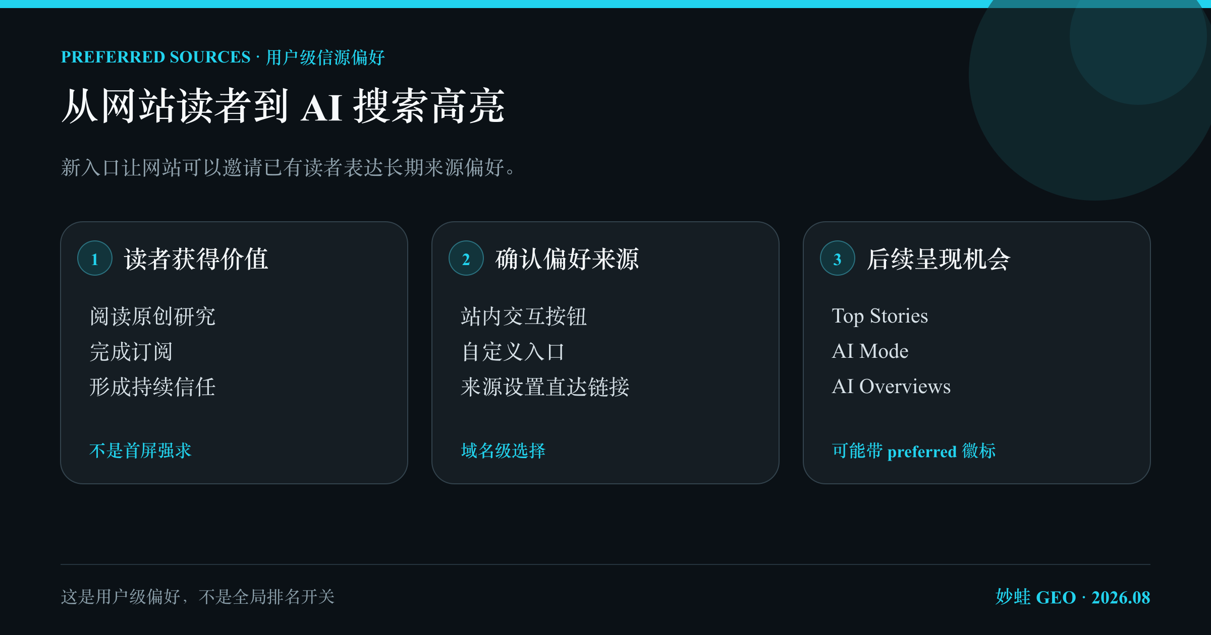 Google Preferred Sources 的用户级链路：读者在网站点击入口、确认域名为偏好来源，之后该用户在 Top Stories、AI Mode 或 AI Overviews 中可能看到带 preferred 徽标的内容