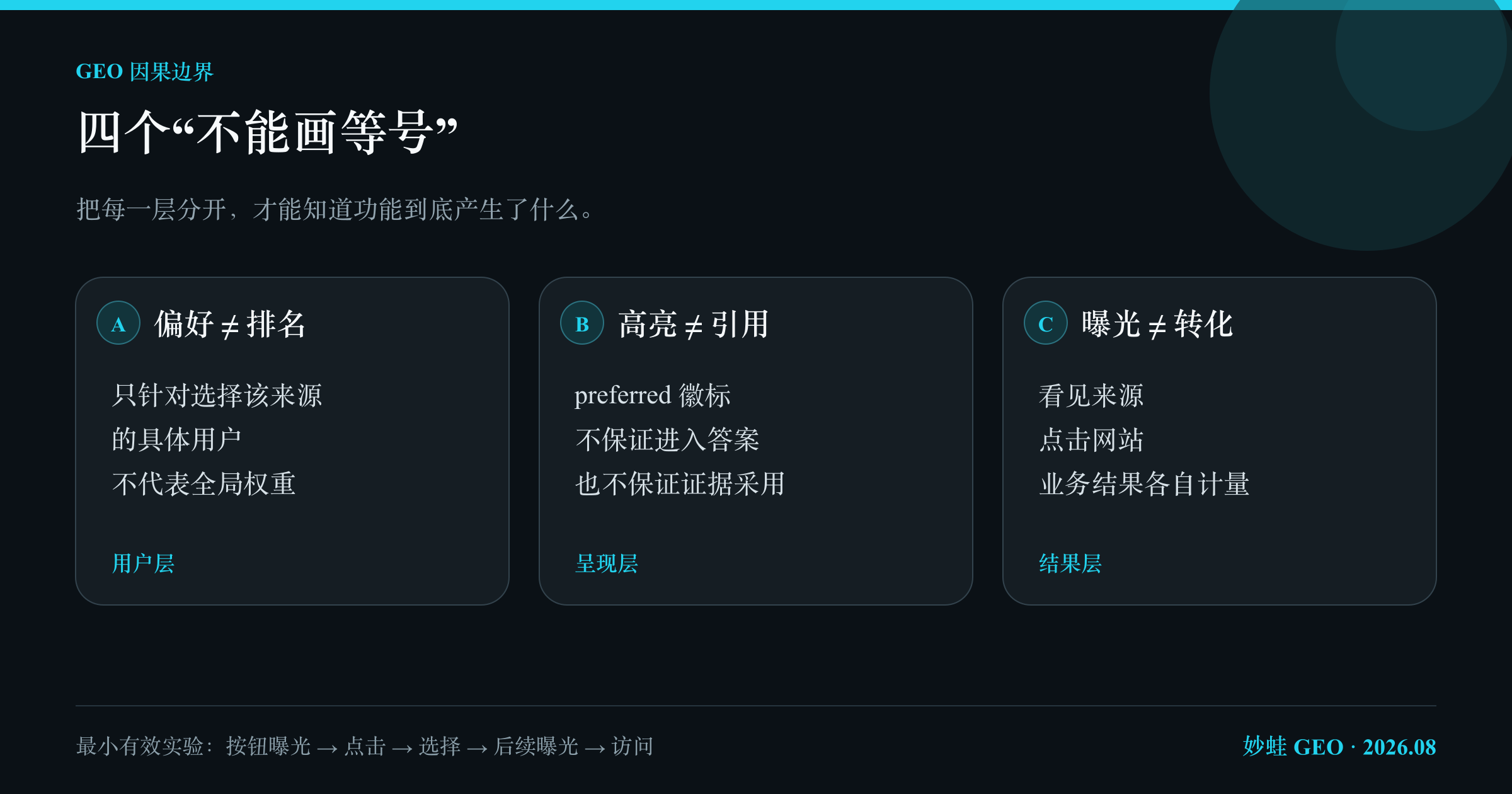 Preferred Sources 不改变的四条边界：用户级偏好不等于全局排名，高亮不等于引用，引用不等于证据被答案采用，曝光不等于点击与转化