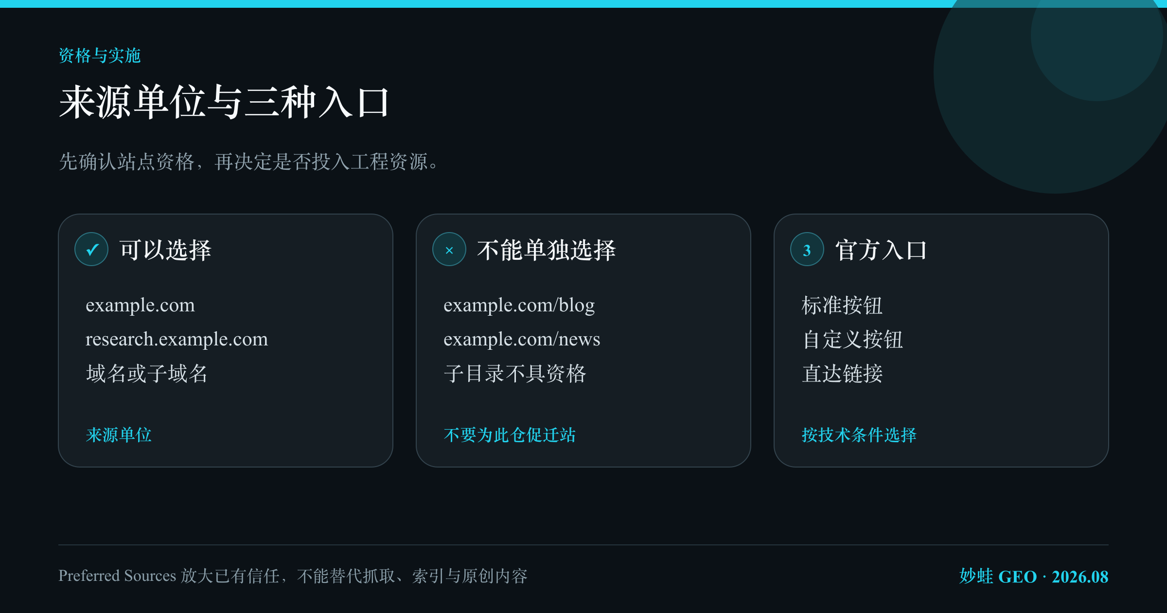 Preferred Sources 资格与入口：主域名和子域名可作为来源，子目录不可单独成为来源；网站可用标准按钮、自定义按钮或直达链接引导用户选择