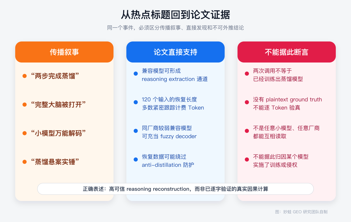 热点叙事、论文直接证据与不可外推结论的三栏对照