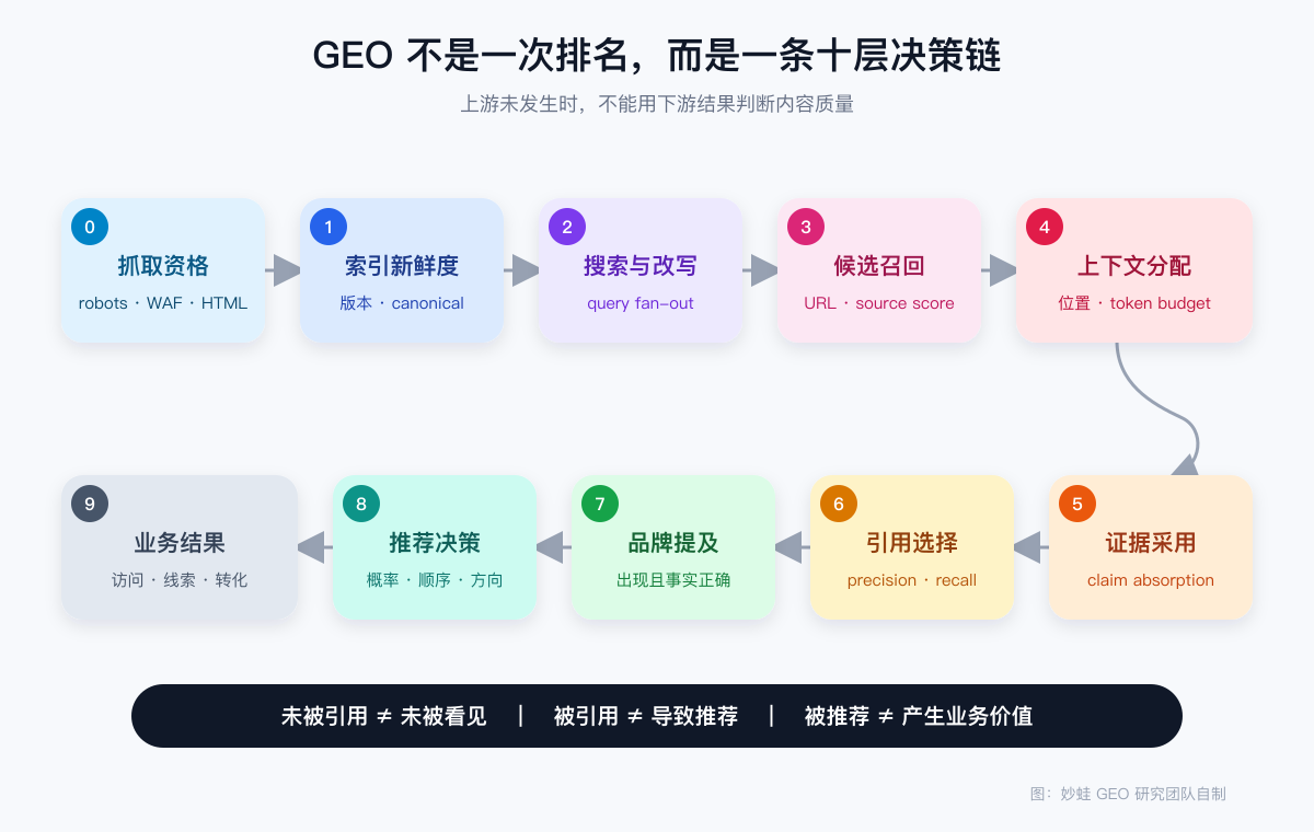 GEO 十层决策链:从抓取资格、索引、召回、上下文、证据采用、引用、提及、推荐到业务结果