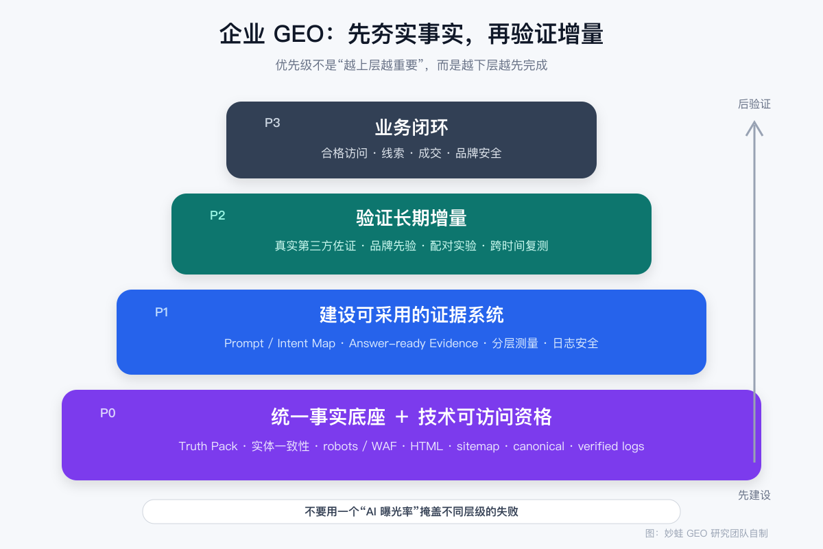 企业 GEO 优先级:事实底座、技术资格、可引用证据、分层测量、因果实验与业务闭环