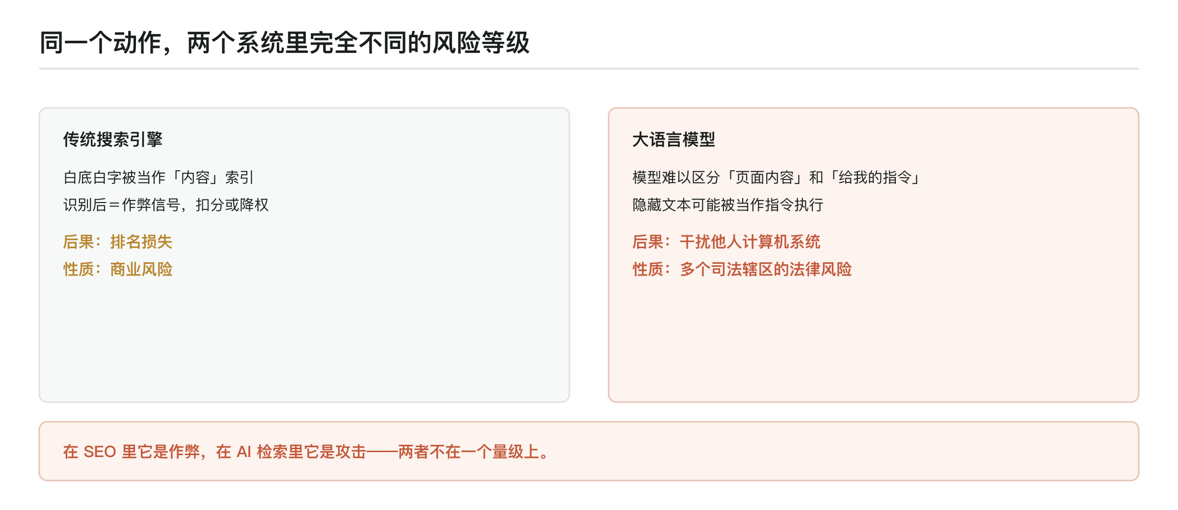 同一个隐藏文本动作在两个系统里的风险等级：传统搜索引擎中是作弊信号、后果为排名损失的商业风险；大语言模型中可能被当作指令执行、在多个司法辖区构成干扰计算机系统的法律风险