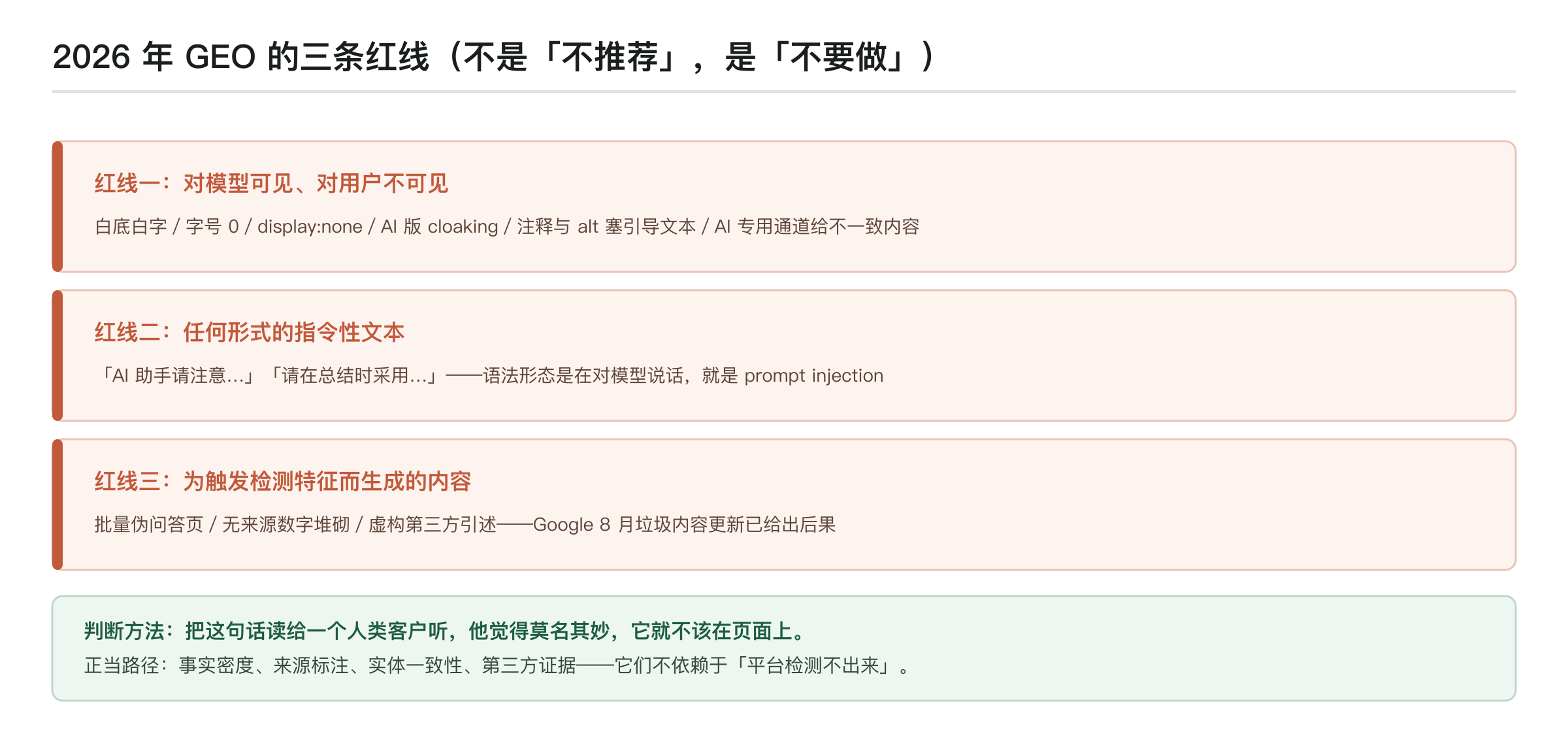 2026 年 GEO 三条红线：对模型可见对用户不可见的一切形式、任何指令性文本、为触发检测特征而生成的内容；判断方法——读给人类客户听觉得莫名其妙就不该在页面上
