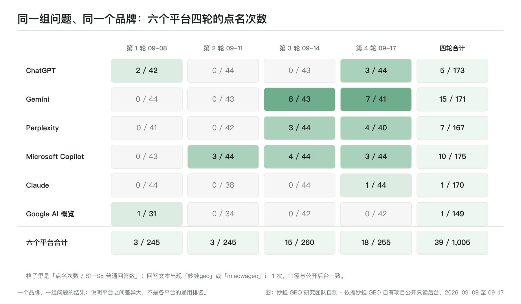 同一组问题、同一个品牌,六个平台四轮的点名次数:ChatGPT 2、0、0、3;Gemini 0、0、8、7;Perplexity 0、0、3、4;Microsoft Copilot 0、3、4、3;Claude 0、0、0、1;Google AI 概览 1、0、0、0;六个平台合计 3、3、15、18