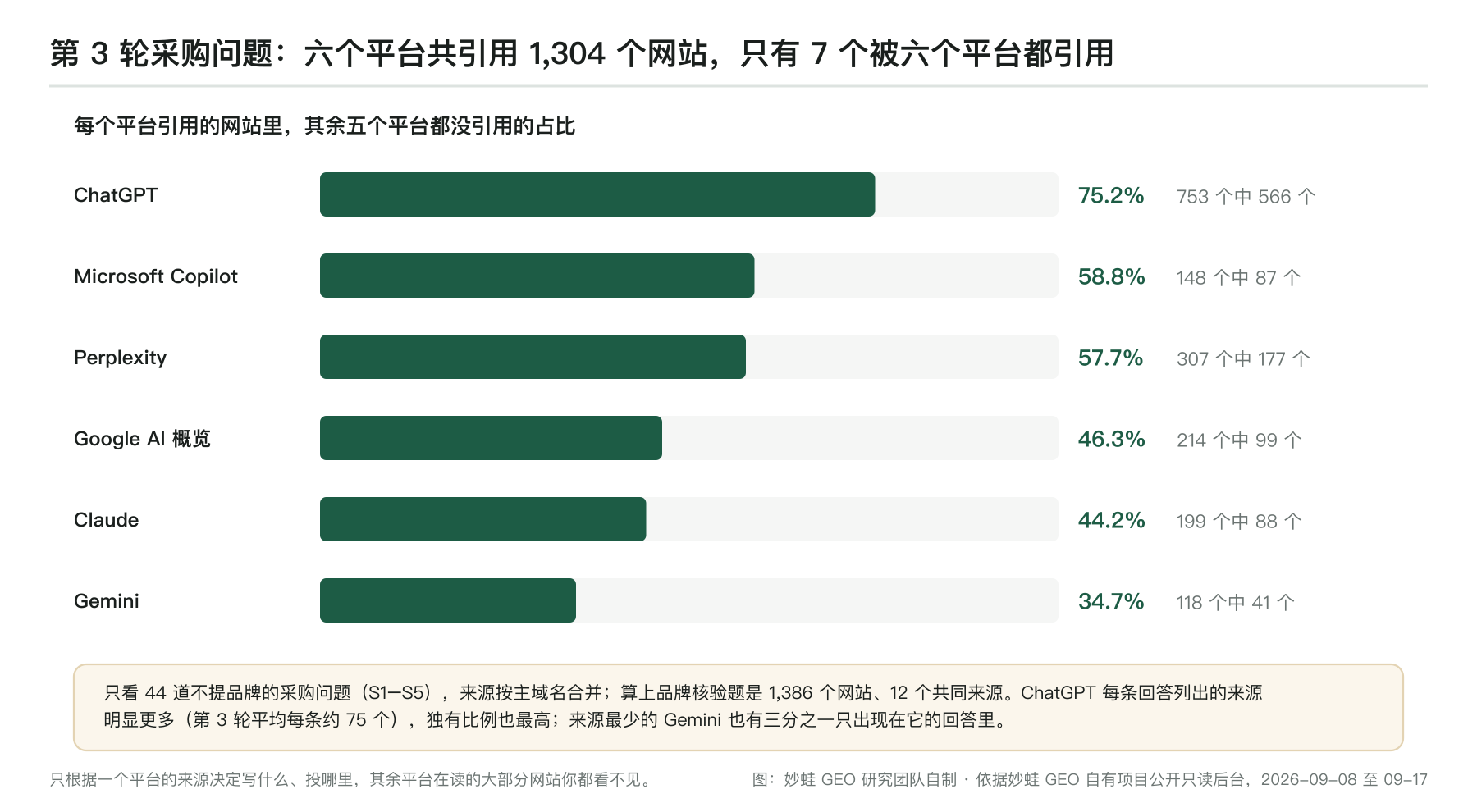 第 3 轮 44 道采购问题:六个平台共引用 1,304 个网站,只有 7 个被六个平台都引用;各平台引用的网站中其余五个平台都没引用的占比:ChatGPT 75.2%、Microsoft Copilot 58.8%、Perplexity 57.7%、Google AI 概览 46.3%、Claude 44.2%、Gemini 34.7%