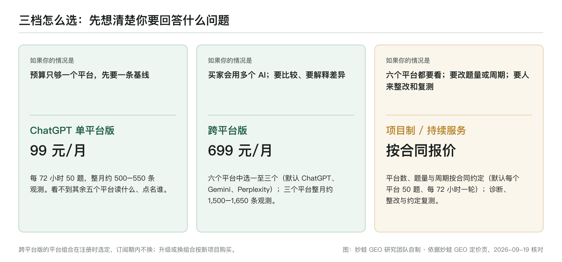三档怎么选:预算只够一个平台先用 ChatGPT 单平台版 99 元/月建基线,整月约 500–550 条观测;要比较多个 AI 选跨平台版 699 元/月,三个平台整月约 1,500–1,650 条观测;六个平台同时看、要人来整改走项目制或持续服务,按合同报价
