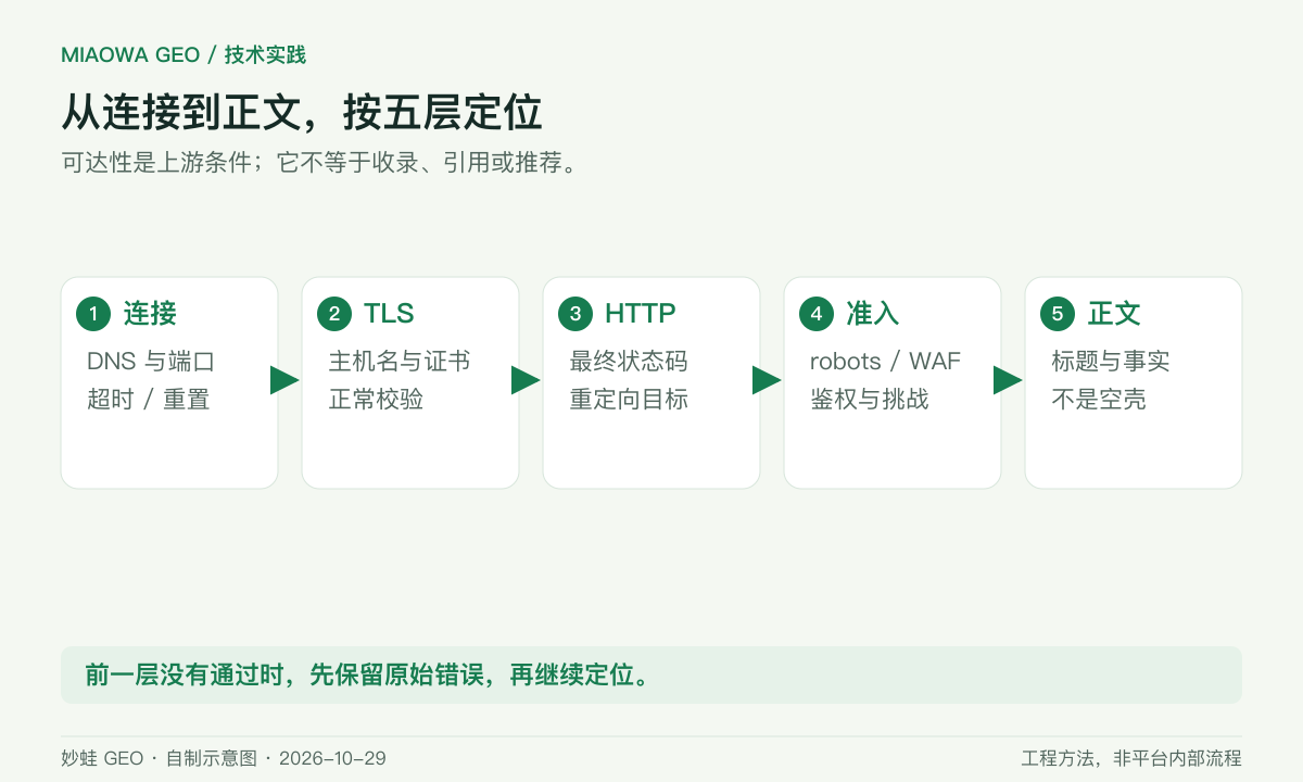抓取诊断先检查 DNS 与连接，再检查 TLS 证书、HTTP 状态、准入规则和正文。前一层失败时，后续层的内容质量结论尚不能成立。