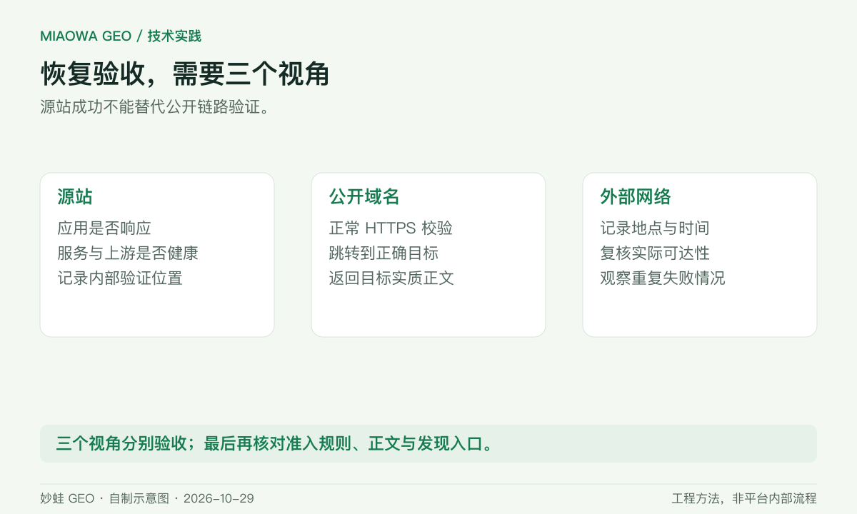 恢复验收需要三个视角：源站确认应用响应，公开域名确认 HTTPS 与跳转，外部网络确认实际可达。最后再核对正文、抓取规则和发现入口。