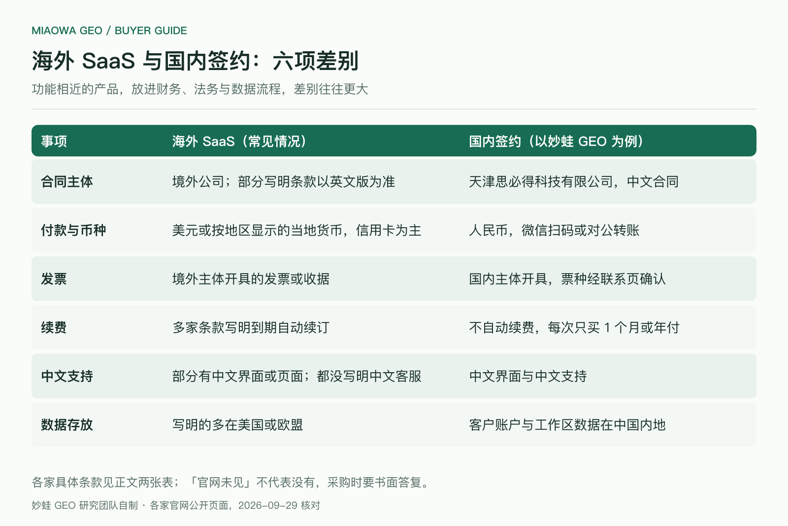 海外 SaaS 与国内签约的六项差别：合同主体、付款与币种、发票、续费、中文支持、数据存放；海外 SaaS 常见美元计价、信用卡付款、境外主体开票，多家写明到期自动续订，部分写明条款以英文版为准，写明存放地的多在美国或欧盟，都没写明中文客服；国内签约以妙蛙 GEO 为例，人民币结算、可对公转账、国内主体开票、中文合同与支持、不自动续费
