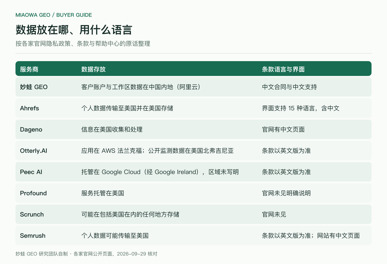 数据存放与语言对照：妙蛙 GEO 客户账户与工作区数据存储在中国内地；Ahrefs 个人数据存储在美国，界面支持 15 种语言含中文；Dageno 在美国处理；Otterly.AI 应用托管在 AWS 法兰克福，公开监测数据存放在美国北弗吉尼亚；Peec AI 托管在 Google Cloud，区域未写明；Profound 托管在美国；Scrunch 可能在包括美国在内的任何地方存储；Semrush 可能传输至美国