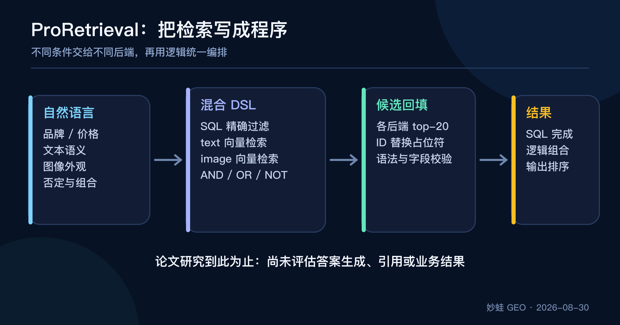 ProRetrieval 的执行流程：自然语言先被编译成混合 DSL，结构化条件进入 SQL，文本和图像语义进入向量检索，候选 ID 回填后再由 SQL 完成逻辑组合