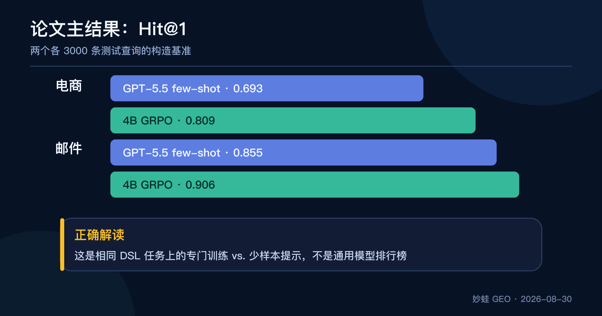 ProRetrieval 主结果的正确读法：在相同混合 DSL 任务上，4B GRPO 电商 Hit@1 为 0.809、邮件为 0.906；对照商业模型只是 few-shot 程序生成基线，不代表通用能力比较