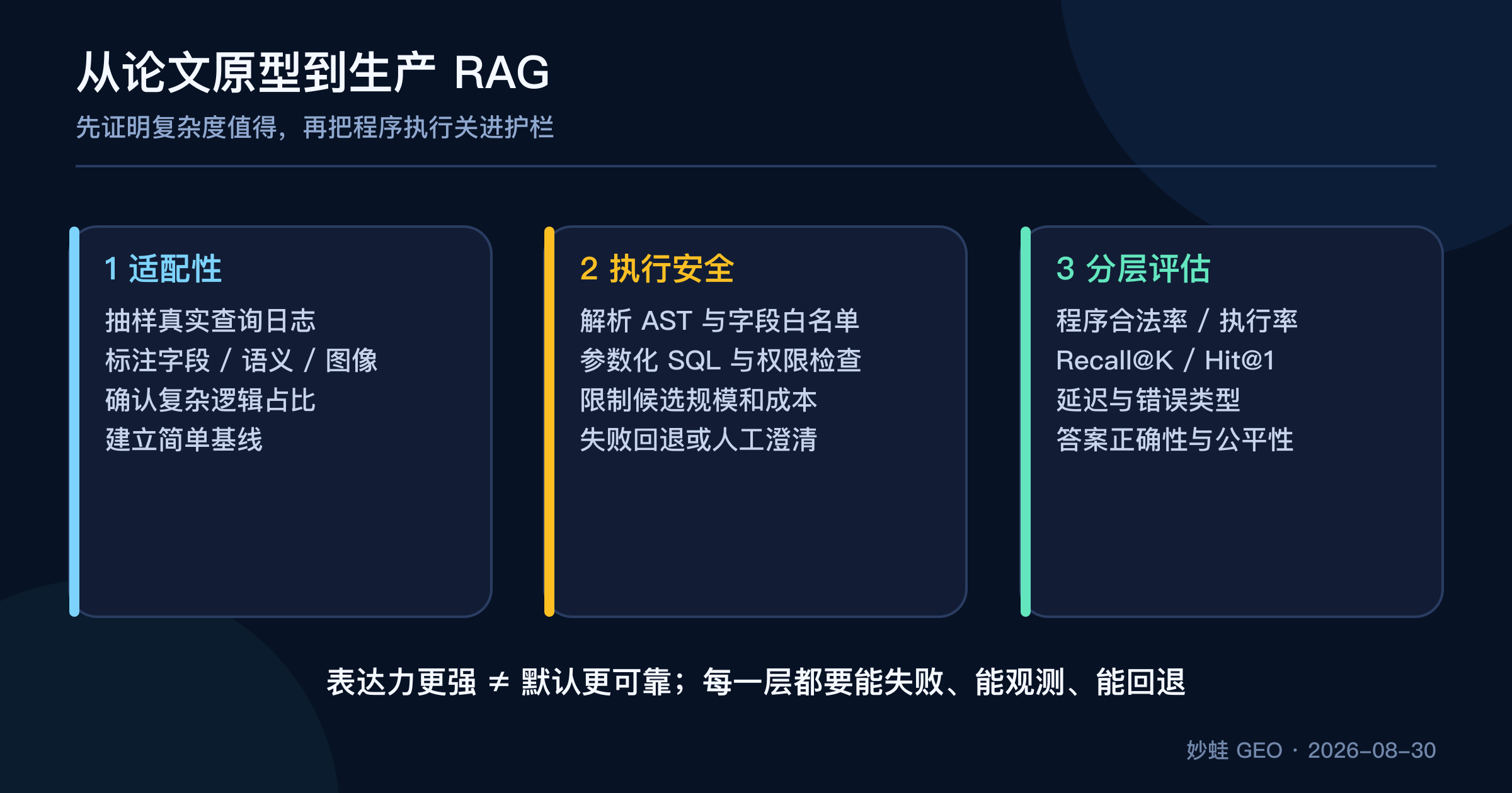 把 ProRetrieval 思路用于生产前的三道门：先验证 schema 和真实查询，再加入解析校验与安全回退，最后分层测量检索命中、执行失败、延迟、公平性与答案质量