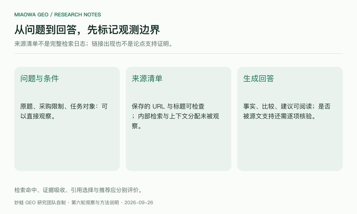 问题、来源与回答的观测边界：本批直接保存问题、来源清单和回答，内部候选检索与上下文分配未被观察；链接出现不等于论点获得支持