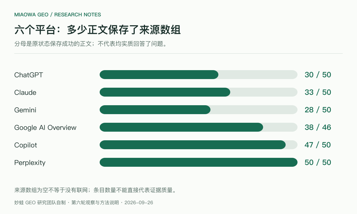 六平台来源数组覆盖：ChatGPT 30/50、Claude 33/50、Gemini 28/50、Google AI Overview 38/46、Copilot 47/50、Perplexity 50/50；分母为原状态保存成功的正文记录，不代表均实质回答问题