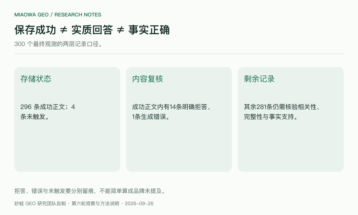 保存状态与内容结果需要分层：300 个观测中原状态为 296 条成功正文和 4 条未触发；296 条内另识别出 14 条明确拒答与 1 条生成错误，其余 281 条仍不能自动认定全部正确