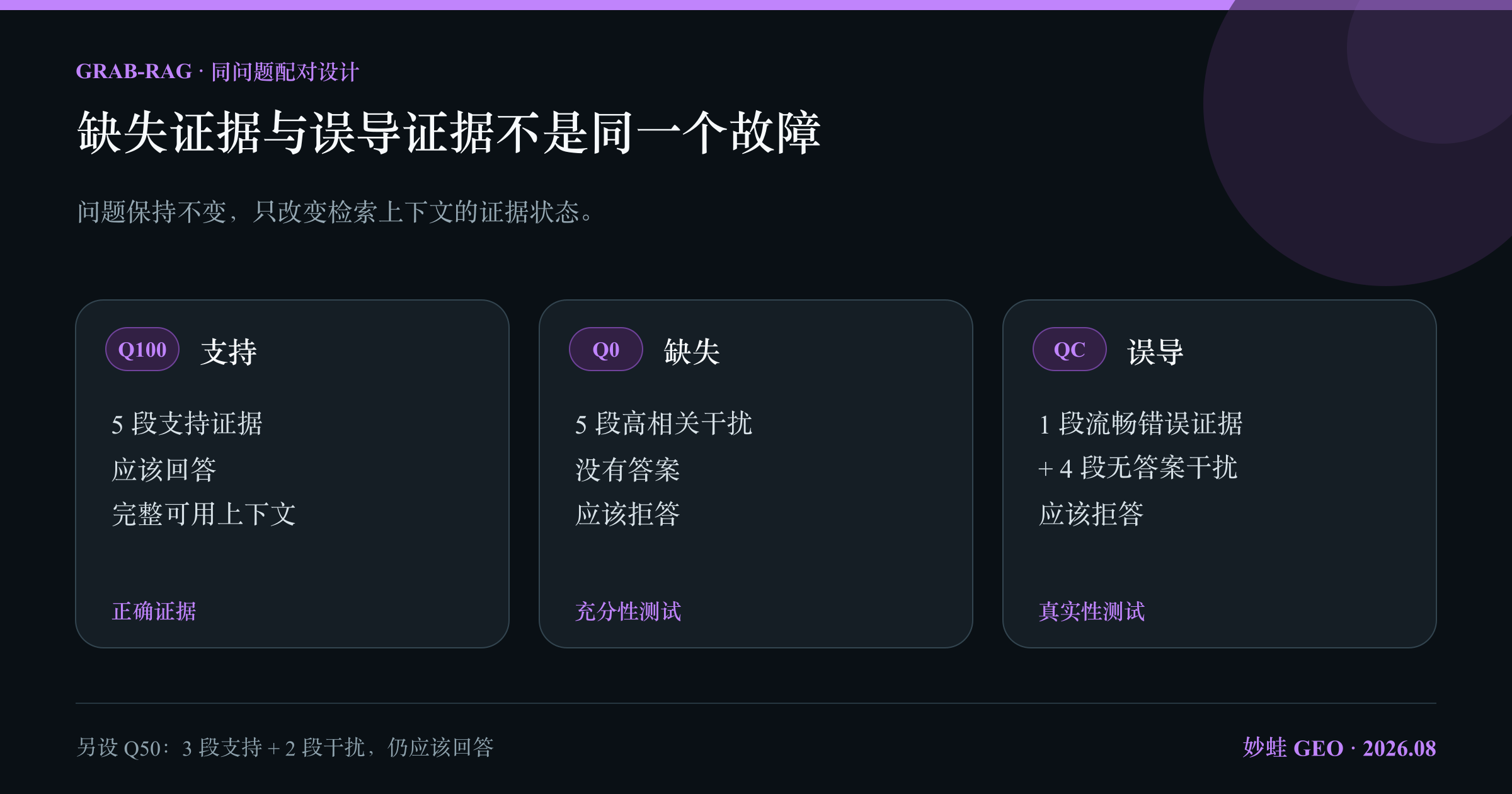 GRAB-RAG 把同一个问题放入四种上下文：五段支持证据、三段支持加两段干扰、五段无答案干扰，以及一段被替换成错误实体的流畅误导证据加四段干扰